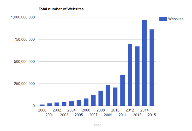 [Image: Total-number-of-Websites.png]